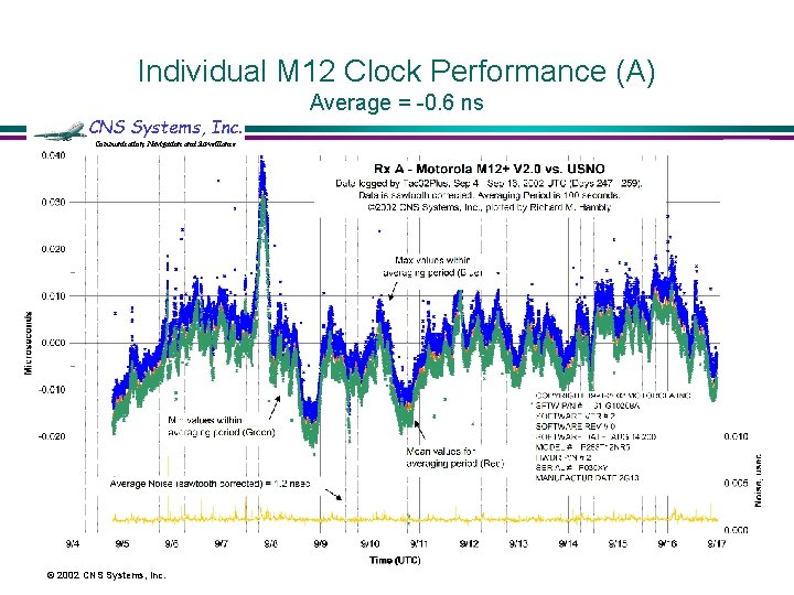 Individual M 12 Clock Performance (A) CNS Systems, Inc. Communication, Navigation and Surveillance ©