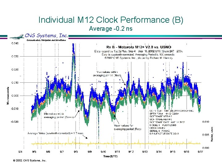 Individual M 12 Clock Performance (B) CNS Systems, Inc. Communication, Navigation and Surveillance ©