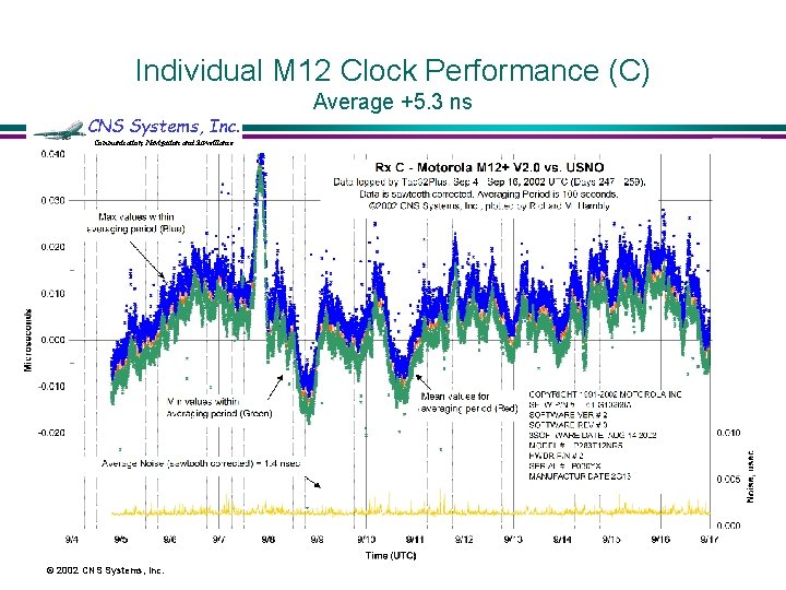 Individual M 12 Clock Performance (C) CNS Systems, Inc. Communication, Navigation and Surveillance ©
