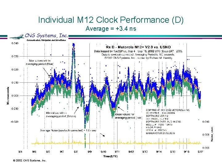 Individual M 12 Clock Performance (D) CNS Systems, Inc. Communication, Navigation and Surveillance ©