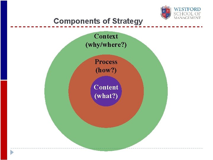 Components of Strategy Context (why/where? ) Process (how? ) Content (what? ) 