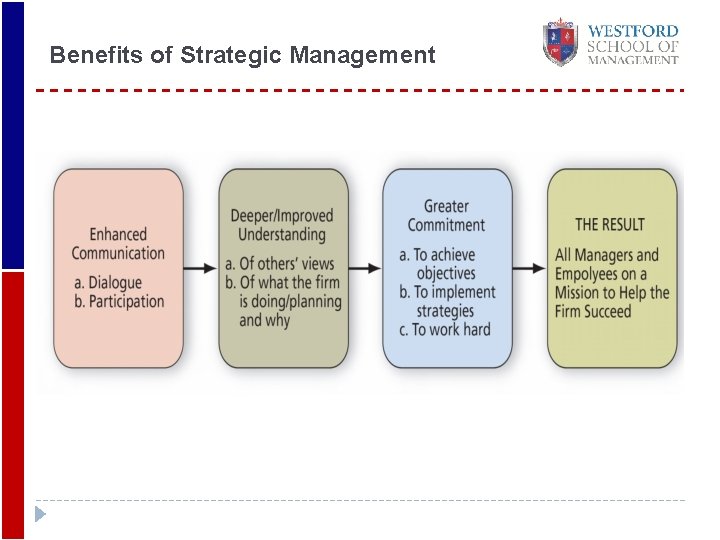 Benefits of Strategic Management 