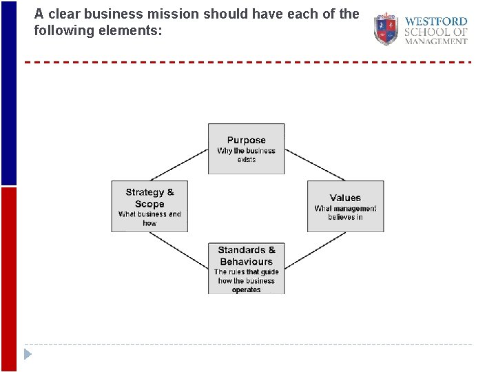 A clear business mission should have each of the following elements: 
