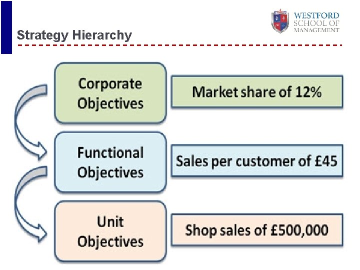 Strategy Hierarchy 