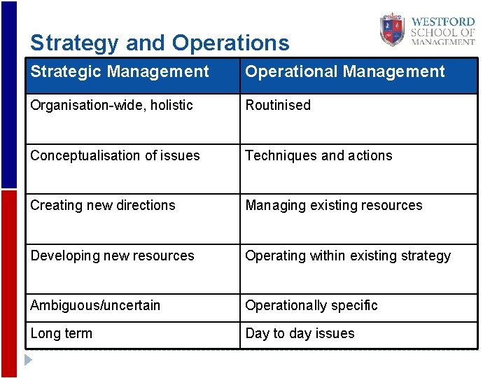 Strategy and Operations Strategic Management Operational Management Organisation-wide, holistic Routinised Conceptualisation of issues Techniques