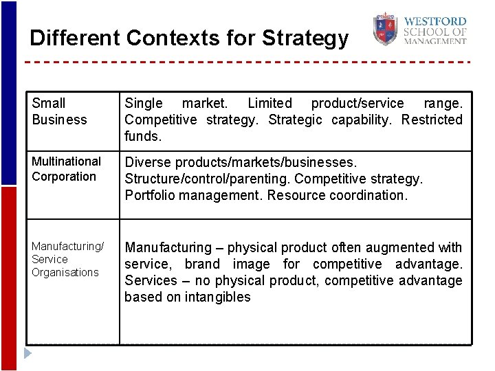 Different Contexts for Strategy Small Business Single market. Limited product/service range. Competitive strategy. Strategic