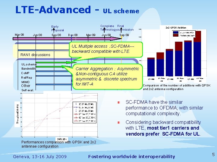 LTE-Advanced - Complete Final Technologysubmission Early Proposal Mar 08 Jun 08 Sep 08 RAN