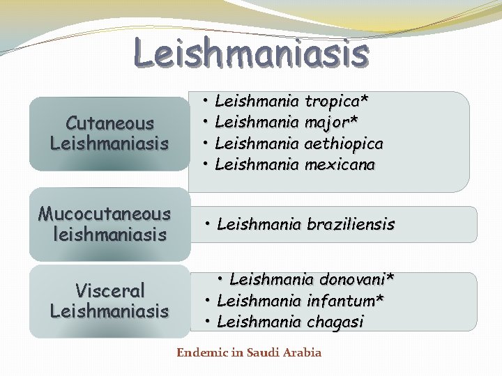 Leishmaniasis Cutaneous Leishmaniasis • Leishmania tropica* • Leishmania major* • Leishmania aethiopica • Leishmania