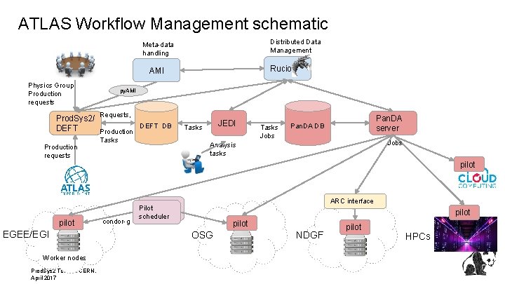 ATLAS Workflow Management schematic Distributed Data Management Meta-data handling Rucio AMI Physics Group Production