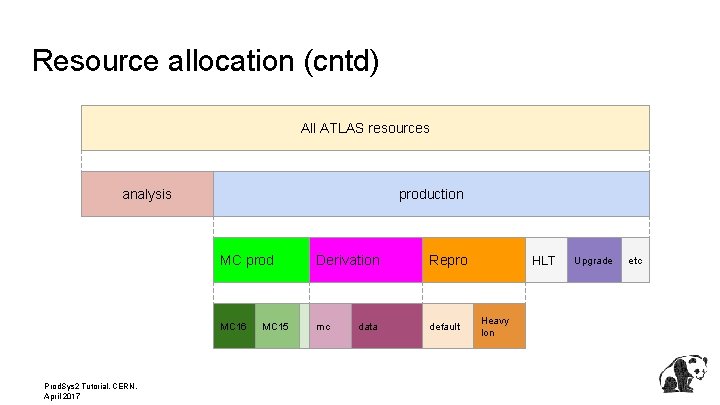 Resource allocation (cntd) All ATLAS resources analysis Prod. Sys 2 Tutorial, CERN, April 2017