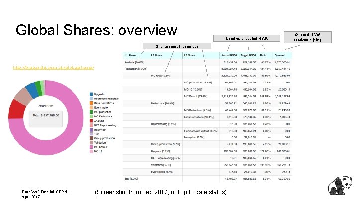 Global Shares: overview Used vs allocated HS 06 Queued HS 06 (activated jobs) %