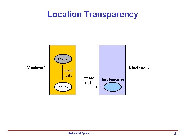 Location Transparency Caller Machine 1 local call Proxy Machine 2 remote call Distributed Systems Location Transparency Caller Machine 1 local call Proxy Machine 2 remote call Distributed Systems