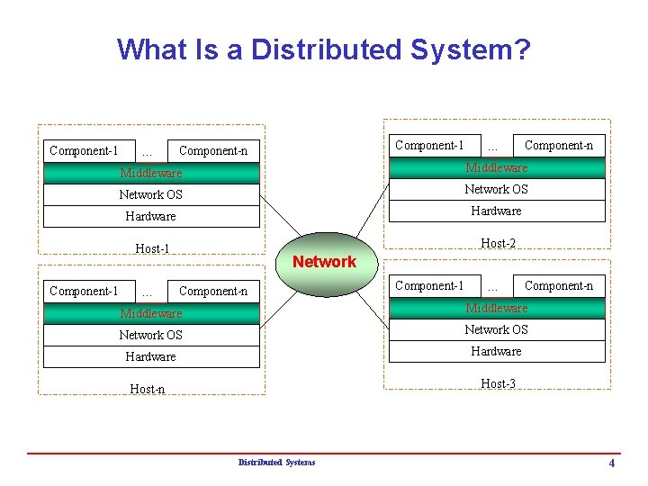 What Is a Distributed System? Component-1 … Component-1 Component-n … Component-n Middleware Network OS