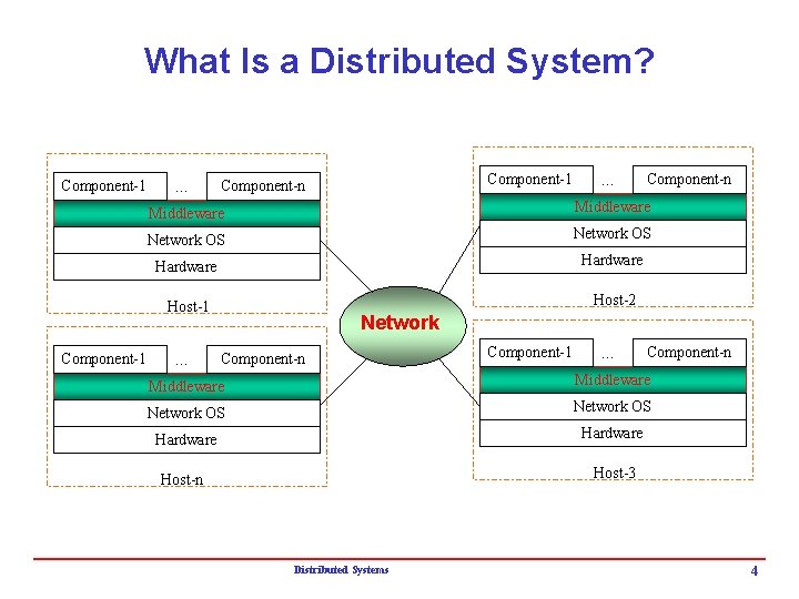 What Is a Distributed System? Component-1 … Component-1 Component-n … Component-n Middleware Network OS What Is a Distributed System? Component-1 … Component-1 Component-n … Component-n Middleware Network OS