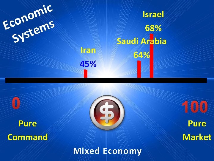 c i m o n o Ec tems s y S Iran 45% Israel