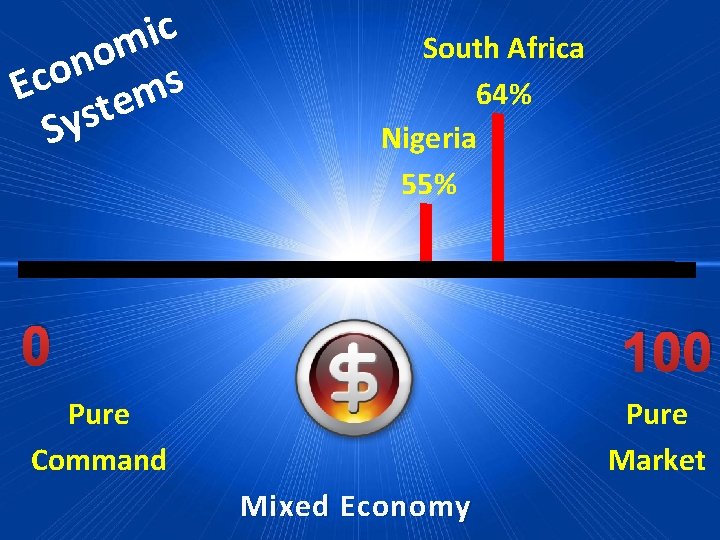 c i m o n o Ec tems s y S South Africa 64%