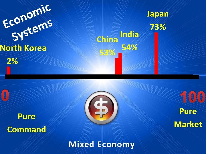 c i m o n o Ec tems s y S North Korea 2%