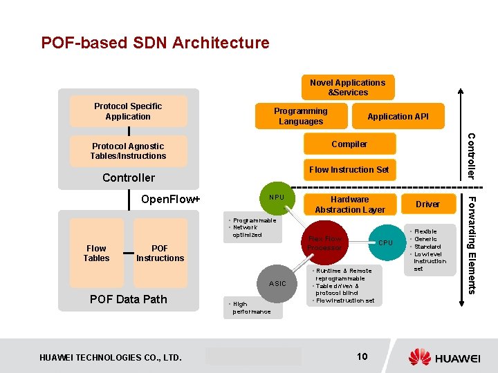 POF-based SDN Architecture Novel Applications &Services Protocol Specific Application Programming Languages Application API Flow