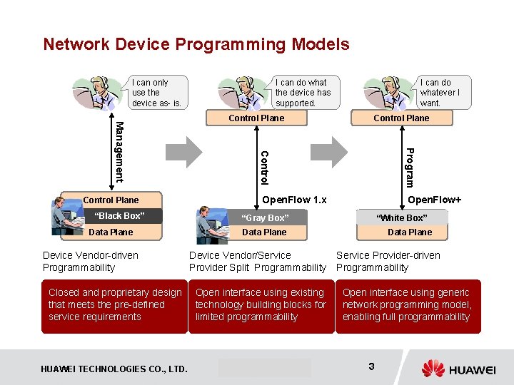 Network Device Programming Models I can only use the device as- is. Data Plane