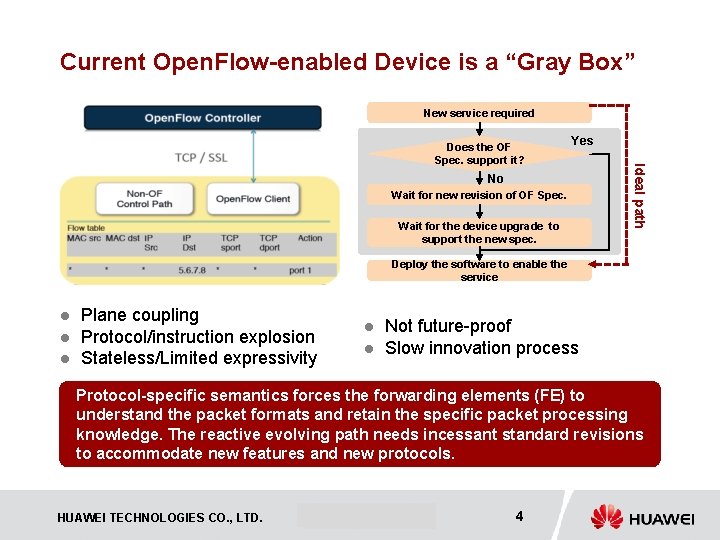 Current Open. Flow-enabled Device is a “Gray Box” New service required Yes No Wait