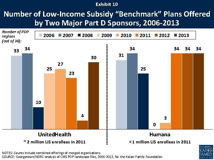 Exhibit 10 Number of Low-Income Subsidy “Benchmark” Plans Offered by Two Major Part D