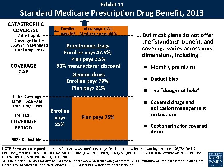 Exhibit 11 Standard Medicare Prescription Drug Benefit, 2013 CATASTROPHIC COVERAGE Catastrophic Coverage Limit =