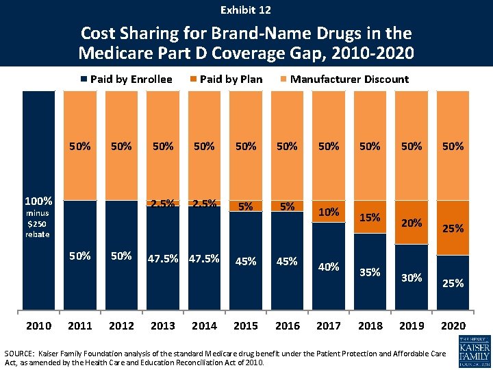 Exhibit 12 Cost Sharing for Brand-Name Drugs in the Medicare Part D Coverage Gap,
