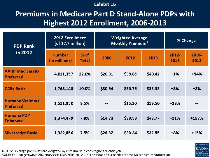Exhibit 16 Premiums in Medicare Part D Stand-Alone PDPs with Highest 2012 Enrollment, 2006