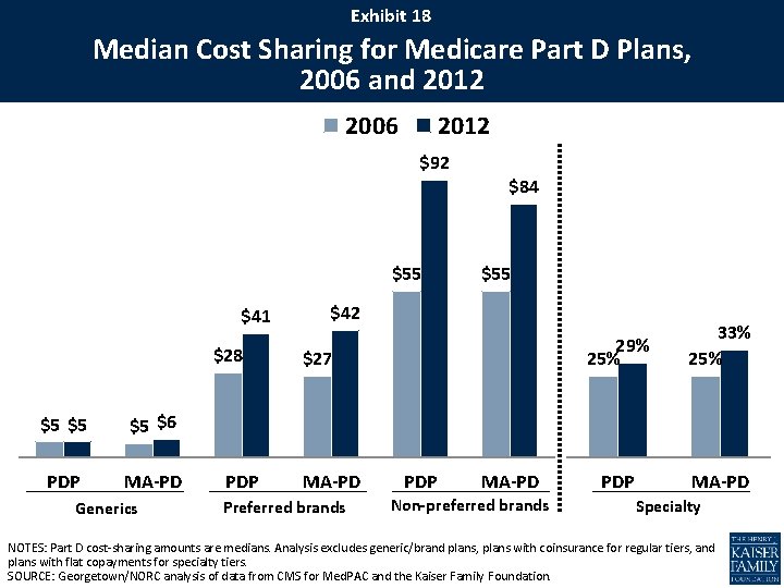 Exhibit 18 Median Cost Sharing for Medicare Part D Plans, 2006 and 2012 2006