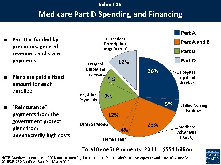 Exhibit 19 Medicare Part D Spending and Financing n n n Part D is