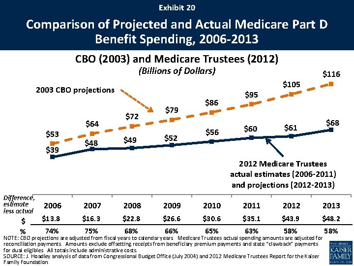 Exhibit 20 Comparison of Projected and Actual Medicare Part D Benefit Spending, 2006 -2013