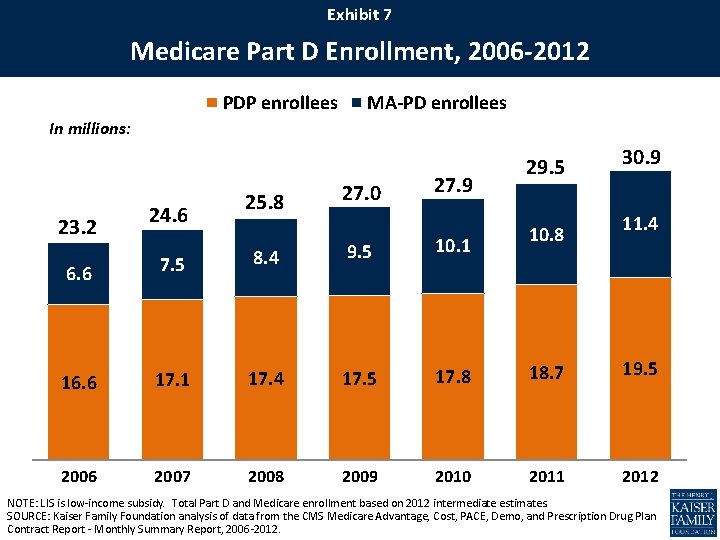 Exhibit 7 Medicare Part D Enrollment, 2006 -2012 PDP enrollees MA-PD enrollees In millions: