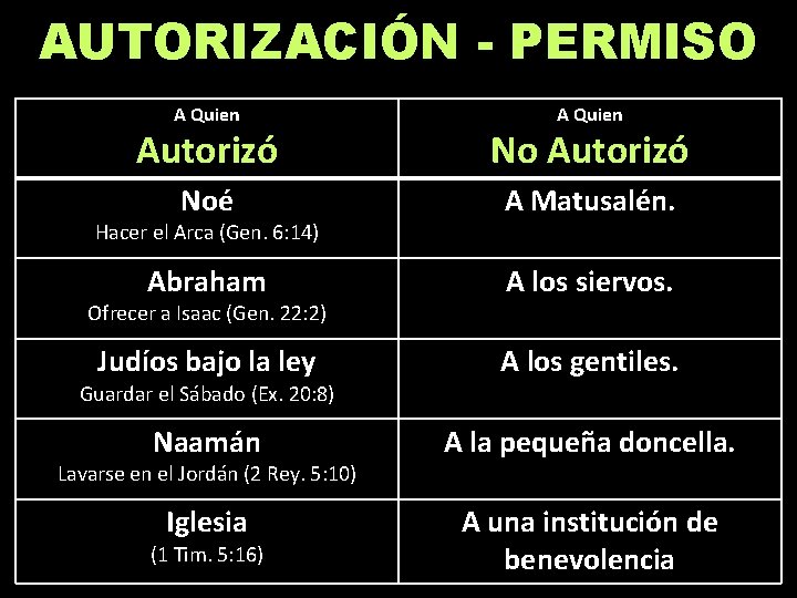 AUTORIZACIÓN - PERMISO A Quien Autorizó Noé A Matusalén. Abraham A los siervos. Judíos