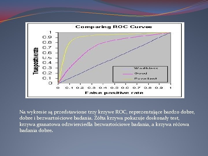 Na wykresie są przedstawione trzy krzywe ROC, reprezentujące bardzo dobre, dobre i bezwartościowe badania.