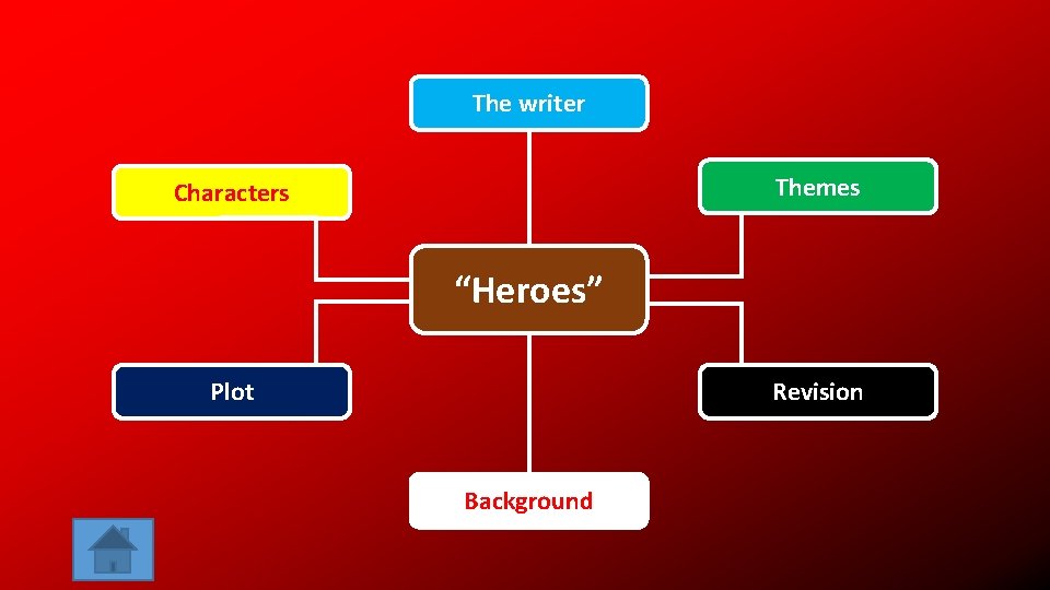 The writer Themes Characters “Heroes” Plot Revision Background 