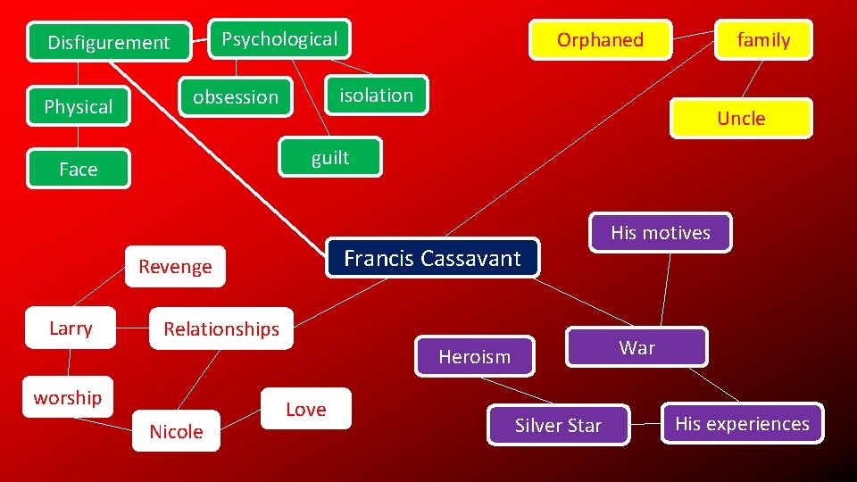 Psychological Disfigurement Physical family isolation obsession Uncle guilt Face Francis Cassavant Revenge Larry Orphaned