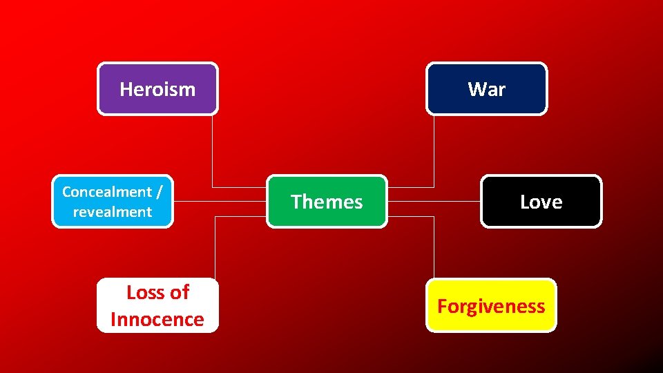 Heroism Concealment / revealment Loss of Innocence War Themes Love Forgiveness 