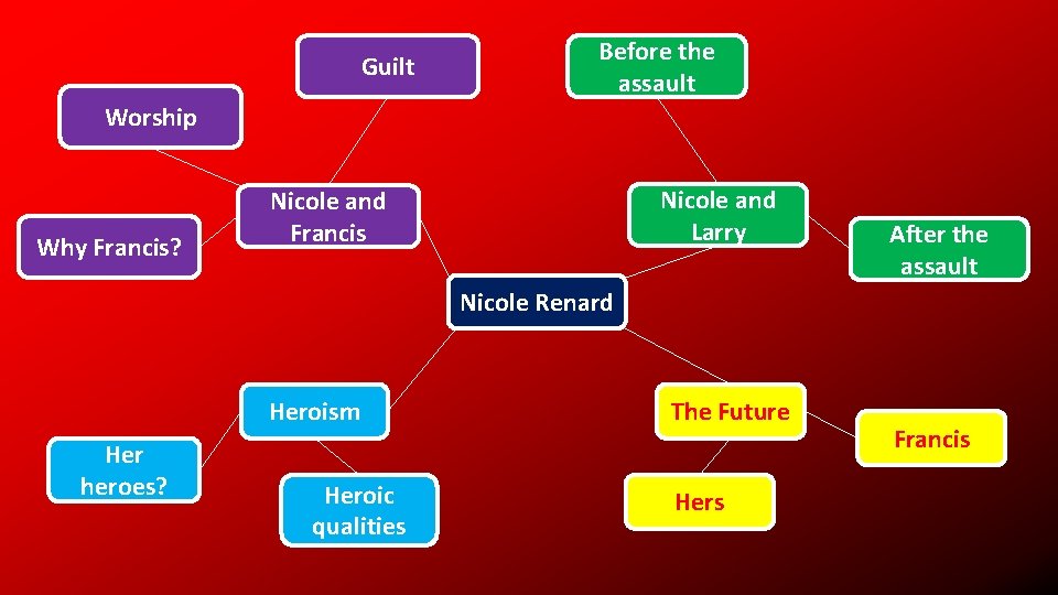 Guilt Before the assault Worship Why Francis? Nicole and Larry Nicole and Francis After