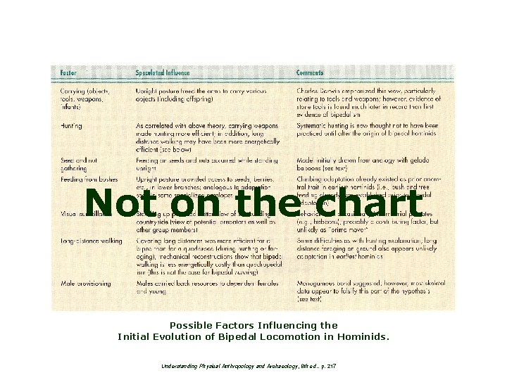 Not on the chart Possible Factors Influencing the Initial Evolution of Bipedal Locomotion in