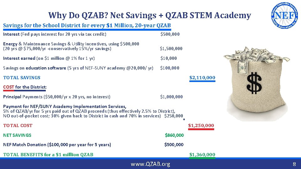  Why Do QZAB? Net Savings + QZAB STEM Academy Savings for the School
