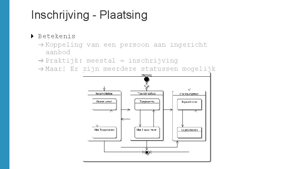 Inschrijving - Plaatsing Betekenis Koppeling van een persoon aan ingericht aanbod Praktijk: meestal =