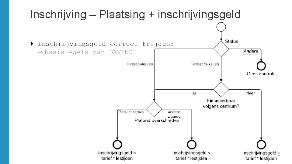 Inschrijving – Plaatsing + inschrijvingsgeld Inschrijvingsgeld correct krijgen: Basisregels van DAVINCI 