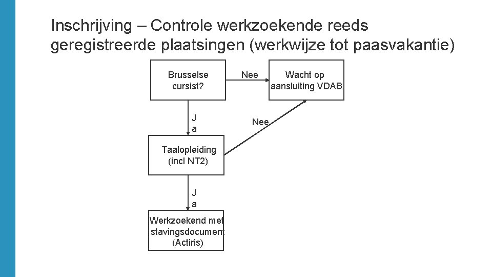 Inschrijving – Controle werkzoekende reeds geregistreerde plaatsingen (werkwijze tot paasvakantie) Brusselse cursist? J a