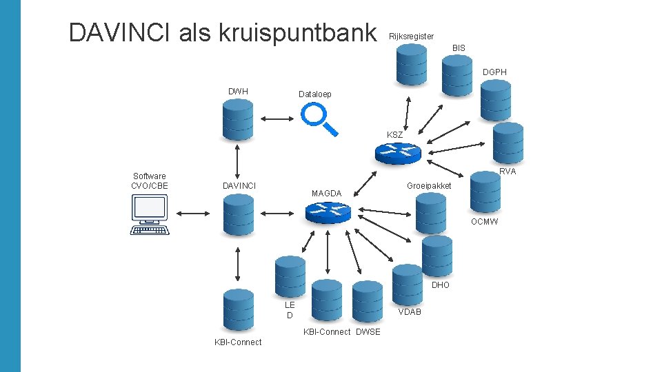 DAVINCI als kruispuntbank Rijksregister BIS DGPH DWH Dataloep KSZ Software CVO/CBE RVA DAVINCI MAGDA