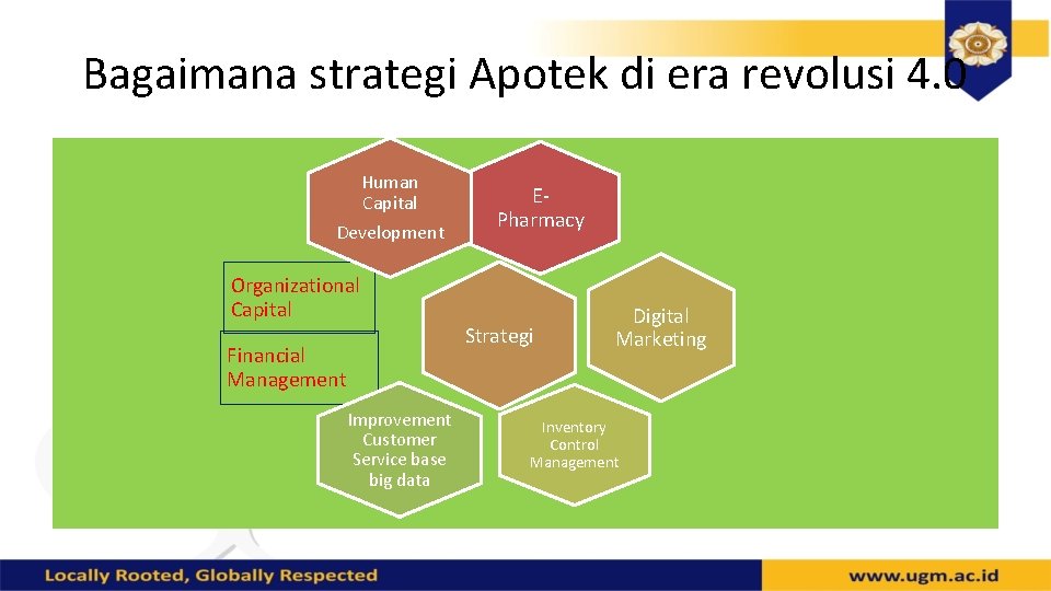 Bagaimana strategi Apotek di era revolusi 4. 0 Human Capital Development Organizational Capital Financial