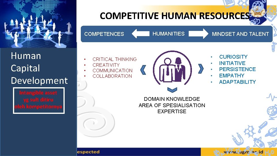 COMPETITIVE HUMAN RESOURCES COMPETENCES Human Capital Development Intangible asset yg sult ditiru oleh kompetitornya