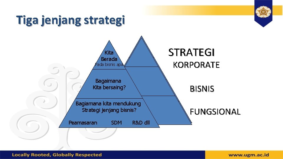 Tiga jenjang strategi STRATEGI Kita Berada KORPORATE Pada bisnis apa Bagaimana Kita bersaing? BISNIS