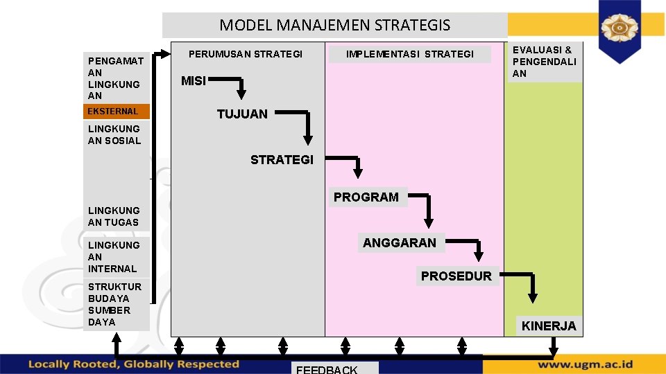 MODEL MANAJEMEN STRATEGIS PENGAMAT AN LINGKUNG AN EKSTERNAL PERUMUSAN STRATEGI IMPLEMENTASI STRATEGI MISI EVALUASI