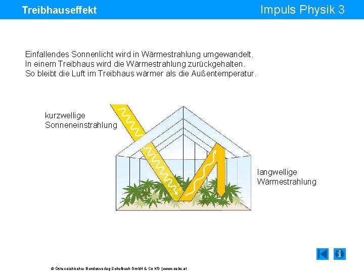 Treibhauseffekt Impuls Physik 3 Einfallendes Sonnenlicht wird in Wärmestrahlung umgewandelt. In einem Treibhaus wird