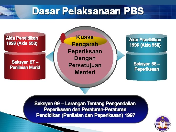 Dasar Pelaksanaan PBS Akta Pendidikan 1996 (Akta 550) Kuasa Pengarah Peperiksaan Dengan Persetujuan Menteri